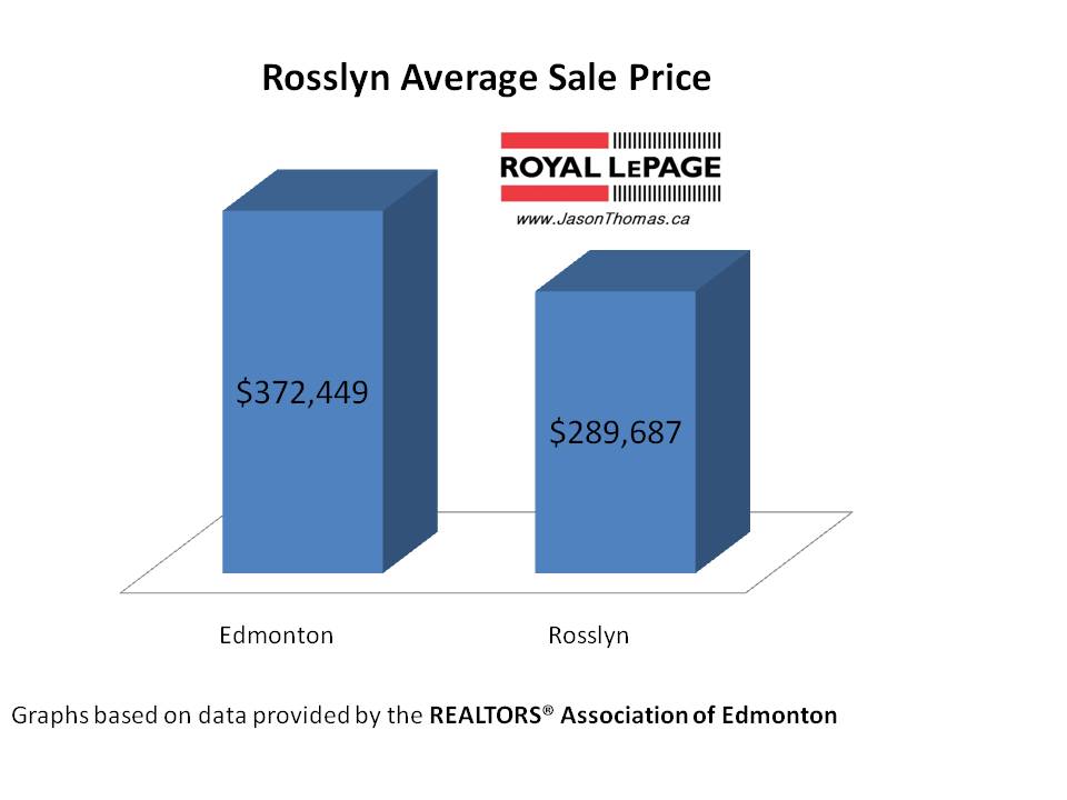 Rosslyn real estate average sale price Edmonton